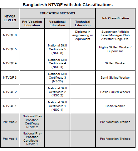 Competency Standards For Food Processing and Quality Control NTVQ | Level 1- 3 3 Bangladesh NTVQF with Job Classifications