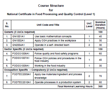 Competency Standards For Food Processing and Quality Control NTVQ | Level 1- 3 6 Course Structure for National Certificate in Food Processing and Quality Control - Level 1