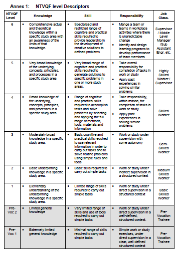 Competency Standards For Food Processing and Quality Control NTVQ | Level 1- 3 4 NTVQF level Descriptors